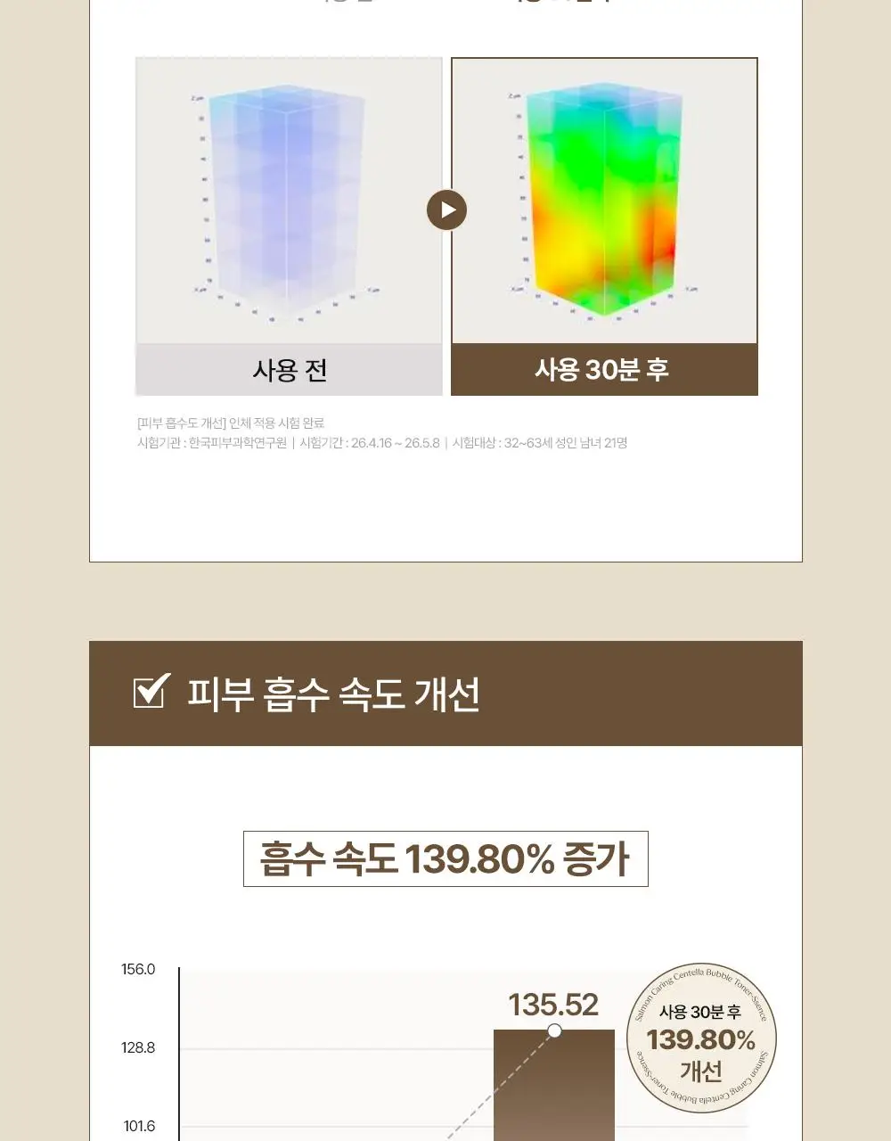 [NEW/레오제이 공동개발] 헤브블루 살몬 케어링 센텔라 버블 토너-센스 95ml 기획(+센텔라 크림 20ml*2ea) 상세페이지 30